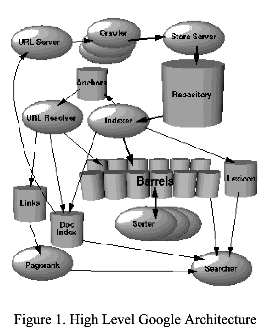 谷歌宏观架构（来源：Brin, Sergey, and Lawrence Page. &quot;The anatomy of a large-scale hypertextual web search engine.&quot; Computer networks and ISDN systems 30.1-7 (1998): 107-117.）