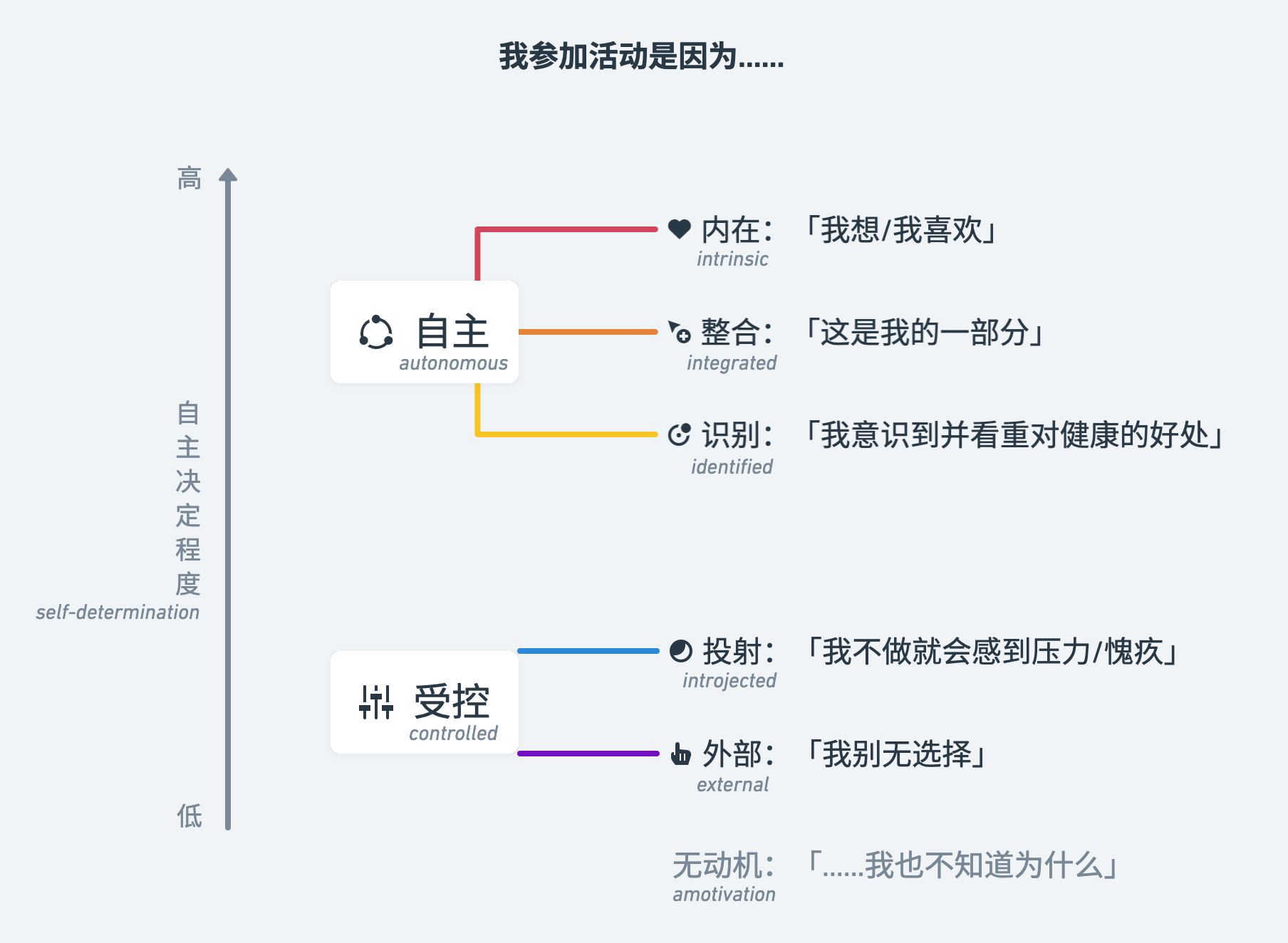 动机规制举例及其在自主决定程度上的分布，改编自 https://doi.org/10.51224/B1003