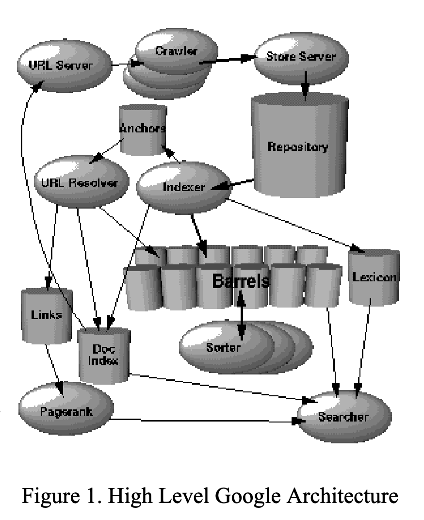 谷歌宏观架构（来源：Brin, Sergey, and Lawrence Page. "The anatomy of a large-scale hypertextual web search engine." Computer networks and ISDN systems 30.1-7 (1998): 107-117.）