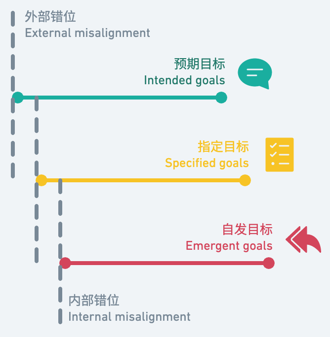 AI 对齐问题涉及的层级（来源：基于维基百科文本制图）