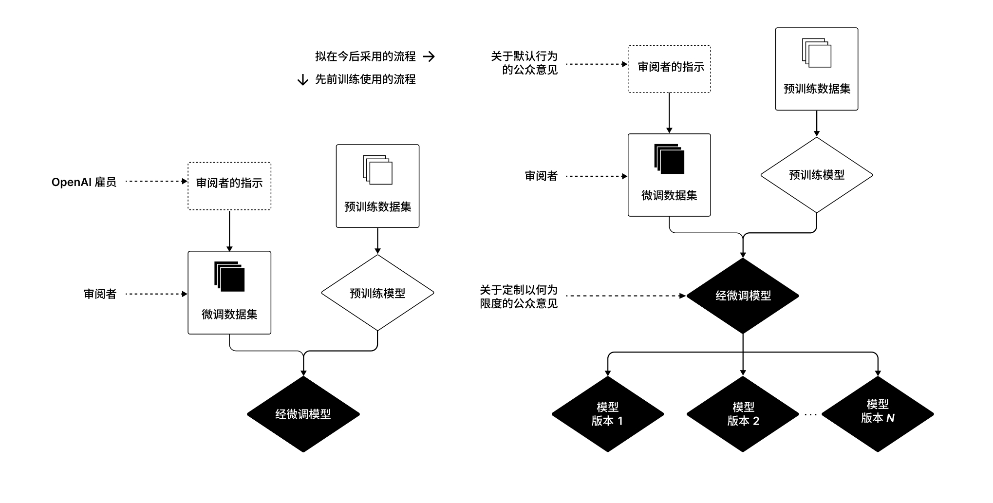 OpenAI 承诺的 GPT 训练流程改进（来源：编译自 OpenAI 博客）