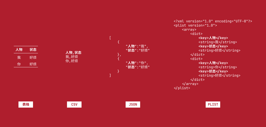 CSV、JSON 和 XML (plist 格式) 表示同一个表格的对比