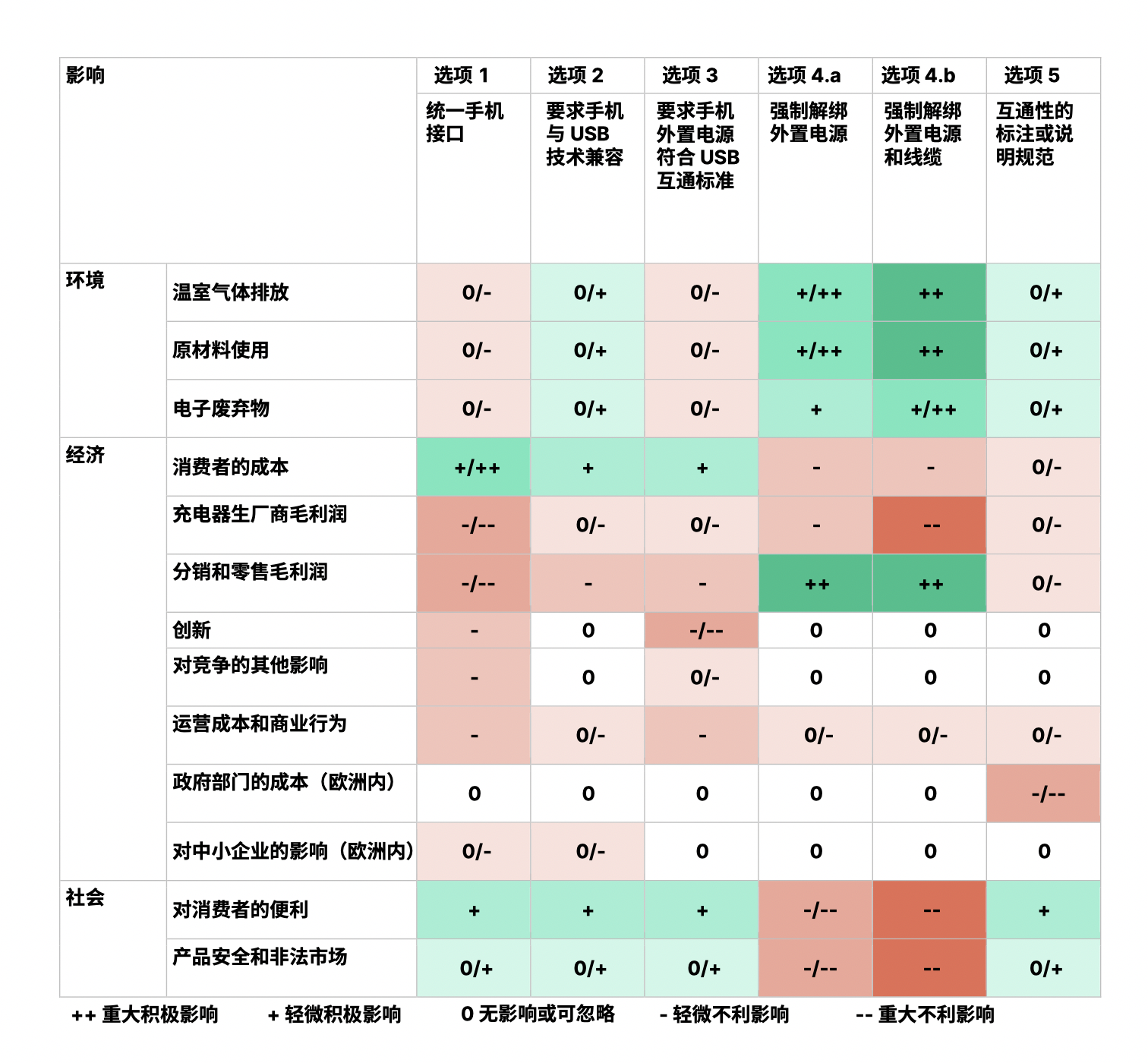 来源：Impact Assessment Study to Assess Unbundling of Chargers，中文为自行翻译
