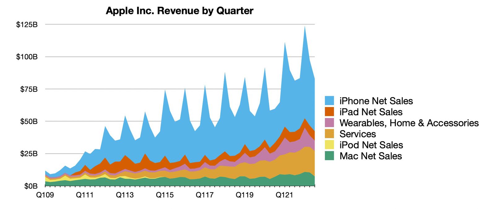 苹果历年收入板块变化趋势（来源：MacRumors）